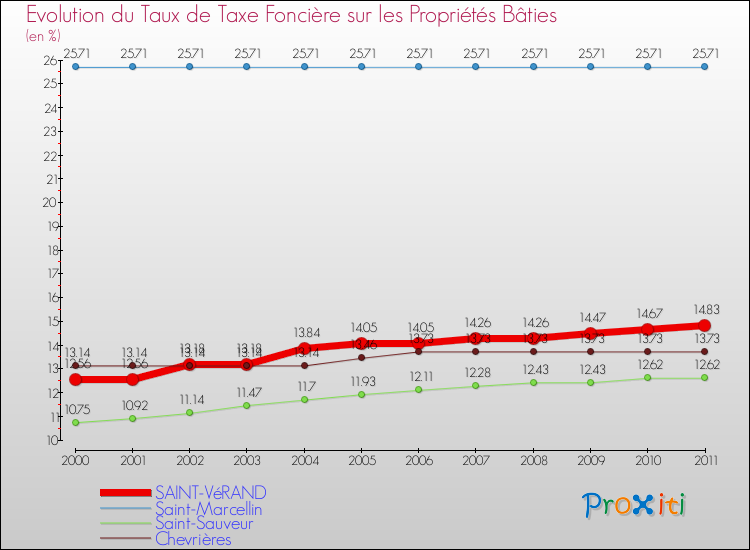 Evolution du taux de la taxe foncière sur le bati pour SAINT-VéRAND et les communes proches Comparaison des taux de taxe foncière sur le bati pour SAINT-VéRAND et les communes voisines