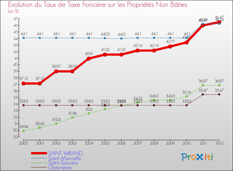 Evolution du taux de la taxe foncière sur les immeubles et terrains non batis pour SAINT-VéRAND et les communes proches de 2000 à 2012 Comparaison des taux de la taxe foncière sur les immeubles et terrains non batis pour SAINT-VéRAND et les communes voisines de 2000 à 2012