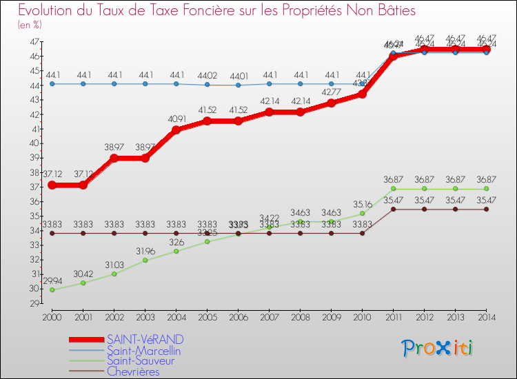 Evolution du taux de la taxe foncière sur les immeubles et terrains non batis pour SAINT-VéRAND et les communes proches de 2000 à 2014 Comparaison des taux de la taxe foncière sur les immeubles et terrains non batis pour SAINT-VéRAND et les communes voisines de 2000 à 2014