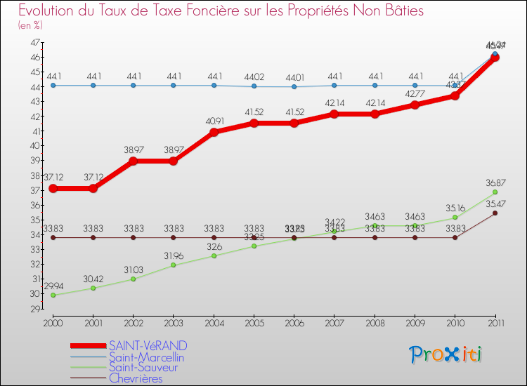 Evolution du taux de la taxe foncière sur les immeubles et terrains non batis pour SAINT-VéRAND et les communes proches Comparaison des taux de la taxe foncière sur les immeubles et terrains non batis pour SAINT-VéRAND et les communes voisines