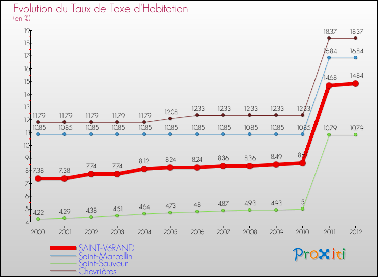 Evolution du taux de la taxe d'habitation pour SAINT-VéRAND et les communes proches Comparaison des taux de la taxe d'habitation pour SAINT-VéRAND et les communes voisines