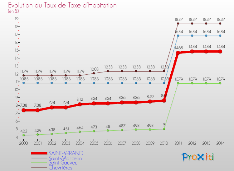 Evolution du taux de la taxe d'habitation pour SAINT-VéRAND et les communes proches de 2000 à 2014 Comparaison des taux de la taxe d'habitation pour SAINT-VéRAND et les communes voisines de 2000 à 2014
