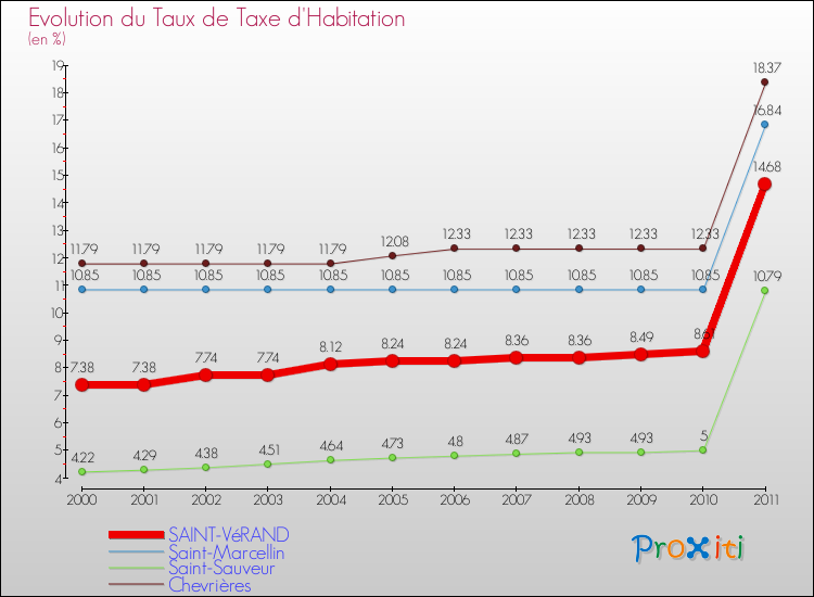 Evolution du taux de la taxe d'habitation pour SAINT-VéRAND et les communes proches Comparaison des taux de la taxe d'habitation pour SAINT-VéRAND et les communes voisines
