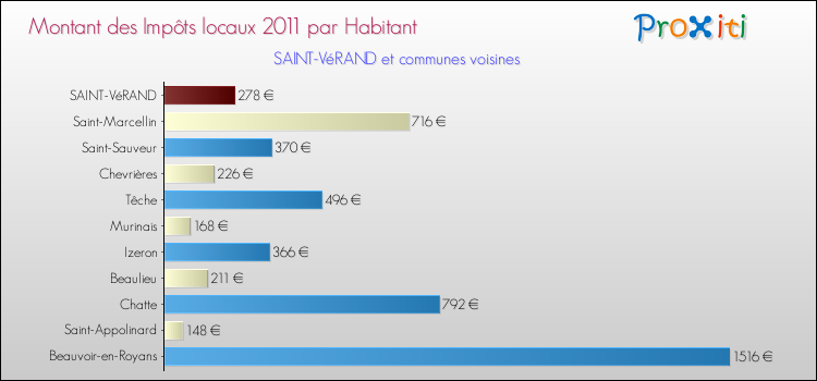 Montant des impôts locaux par Habitant pour SAINT-VéRAND et les communes proches Comparaison des impôts locaux par habitant pour SAINT-VéRAND et les communes voisines