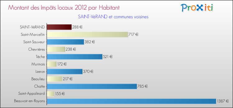 Montant des impôts locaux par Habitant pour SAINT-VéRAND et les communes proches Comparaison des impôts locaux par habitant pour SAINT-VéRAND et les communes voisines