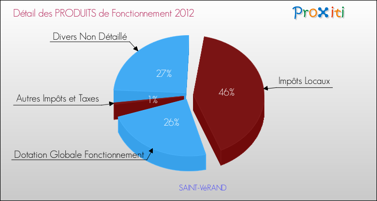 Décomposition du Budget de Fonctionnement 2012 de la commune de SAINT-VéRAND Budget de Fonctionnement 2012 pour la commune de SAINT-VéRAND