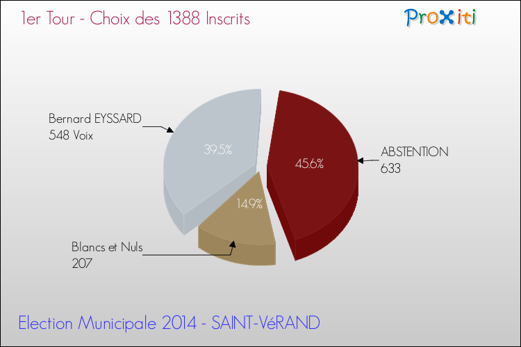 Résultats par rapport aux inscrits au 1er Tour des Elections Municipales 2014 de la commune de SAINT-VéRAND Elections Municipales 2014 - Résultats par rapport aux inscrits au 1er Tour pour la commune de SAINT-VéRAND