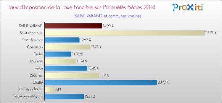 Taux d'imposition de la taxe foncière sur le bati 2014 pour SAINT-VéRAND et les communes proches Comparaison des taux d'imposition de la taxe foncière sur le bati 2014 pour SAINT-VéRAND et les communes voisines