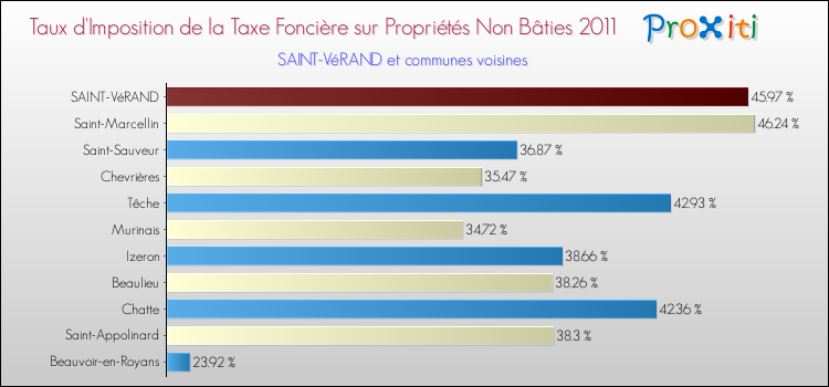 Taux d'imposition de la taxe foncière sur les immeubles et terrains non batis 2011 pour SAINT-VéRAND et les communes proches Comparaison des taux d'imposition de la taxe foncière sur les immeubles et terrains non batis 2011 pour SAINT-VéRAND et les communes voisines