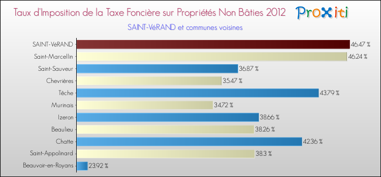 Taux d'imposition de la taxe foncière sur les immeubles et terrains non batis 2012 pour SAINT-VéRAND et les communes proches Comparaison des taux d'imposition de la taxe foncière sur les immeubles et terrains non batis 2012 pour SAINT-VéRAND et les communes voisines