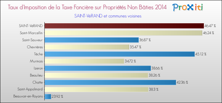 Taux d'imposition de la taxe foncière sur les immeubles et terrains non batis 2014 pour SAINT-VéRAND et les communes proches Comparaison des taux d'imposition de la taxe foncière sur les immeubles et terrains non batis 2014 pour SAINT-VéRAND et les communes voisines