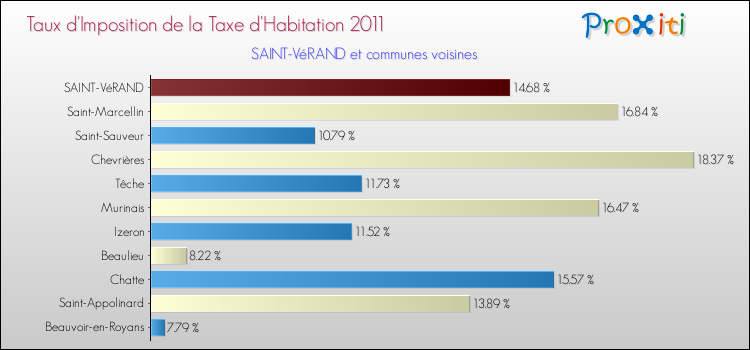 Taux d'imposition de la taxe d'habitation 2011 pour SAINT-VéRAND et les communes proches Comparaison des taux d'imposition de la taxe d'habitation 2011 pour SAINT-VéRAND et les communes voisines