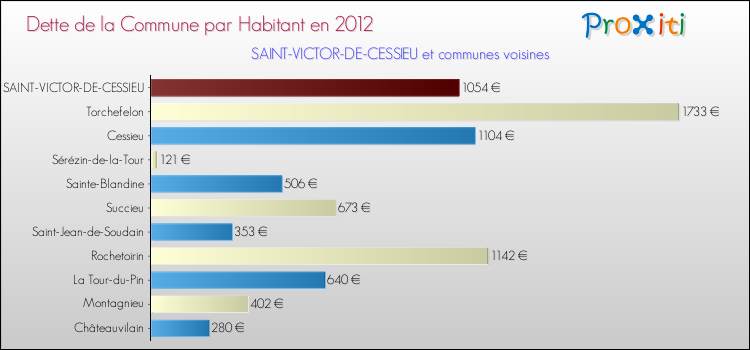 Dette par habitant de la commune en 2012 pour SAINT-VICTOR-DE-CESSIEU et les communes proches Comparaison de la dette par habitant de la commune en 2012 pour SAINT-VICTOR-DE-CESSIEU et les communes voisines
