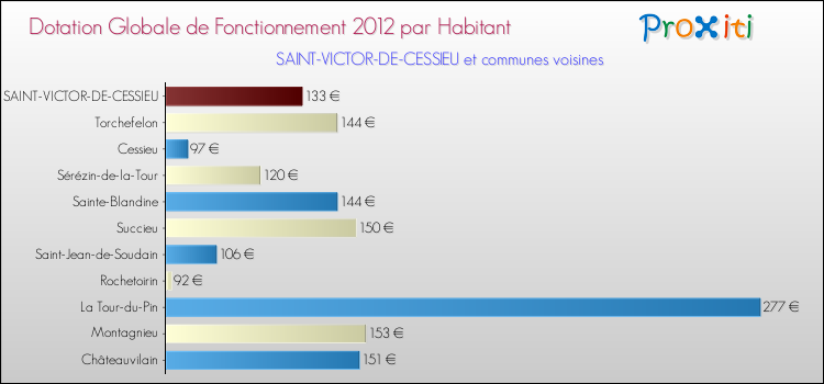 Montant des dotations globales de fonctionnement DGF par Habitant pour SAINT-VICTOR-DE-CESSIEU et les communes proches Comparaison des des dotations globales de fonctionnement DGF par habitant pour SAINT-VICTOR-DE-CESSIEU et les communes voisines