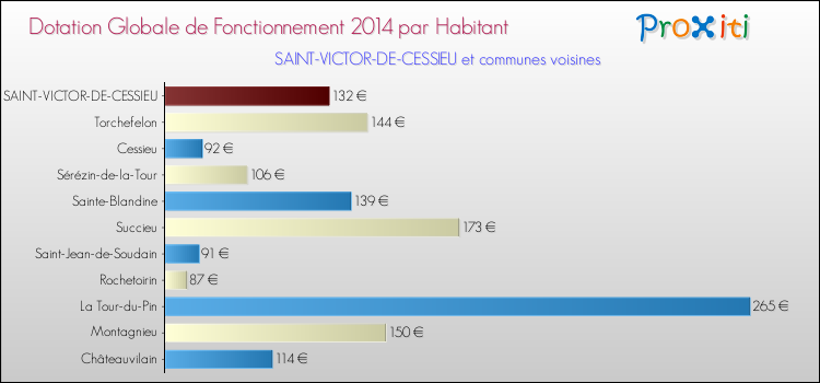 Montant des dotations globales de fonctionnement DGF par Habitant pour SAINT-VICTOR-DE-CESSIEU et les communes proches en 2014. Comparaison des des dotations globales de fonctionnement DGF par habitant pour SAINT-VICTOR-DE-CESSIEU et les communes voisines en 2014.