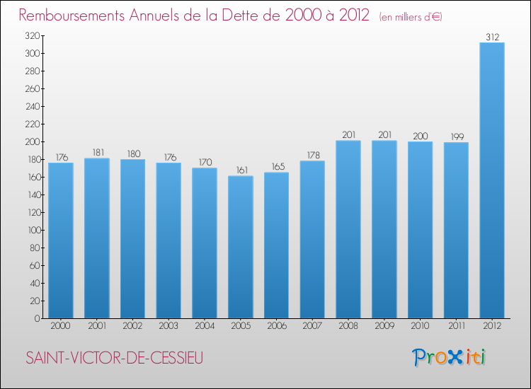 Evolution de l'annuité de la dette pour la commune de SAINT-VICTOR-DE-CESSIEU de 2000 à 2012 Annuités de la dette pour SAINT-VICTOR-DE-CESSIEU de 2000 à 2012
