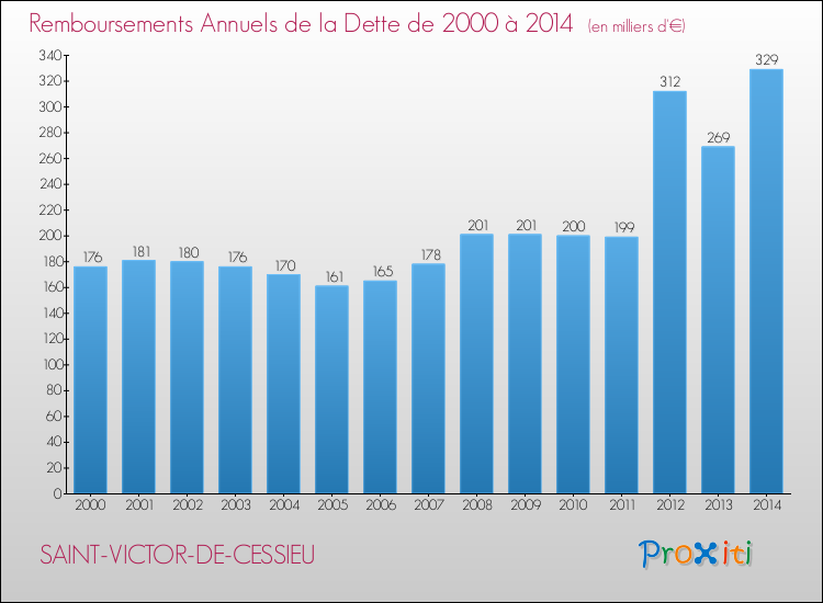 Evolution de l'annuité de la dette pour la commune de SAINT-VICTOR-DE-CESSIEU de 2000 à 2014 Annuités de la dette pour SAINT-VICTOR-DE-CESSIEU de 2000 à 2014
