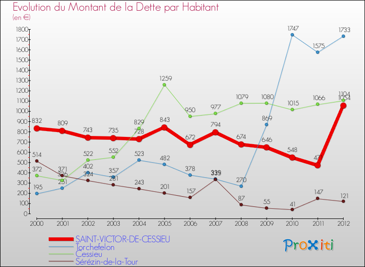 Evolution de la dette par habitant pour la commune de SAINT-VICTOR-DE-CESSIEU et les communes proches de 2000 à 2012 Comparaison de la dette par habitant pour SAINT-VICTOR-DE-CESSIEU et les communes voisines de 2000 à 2012