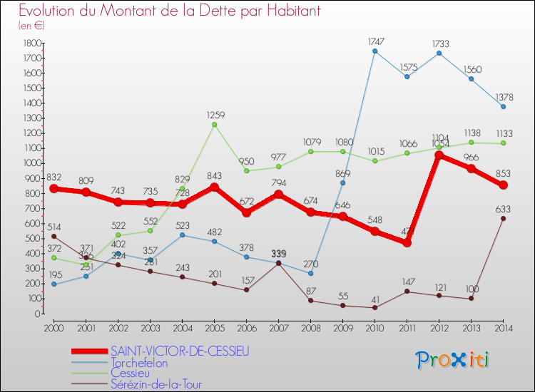 Evolution de la dette par habitant pour la commune de SAINT-VICTOR-DE-CESSIEU et les communes proches de 2000 à 2014 Comparaison de la dette par habitant pour SAINT-VICTOR-DE-CESSIEU et les communes voisines de 2000 à 2014