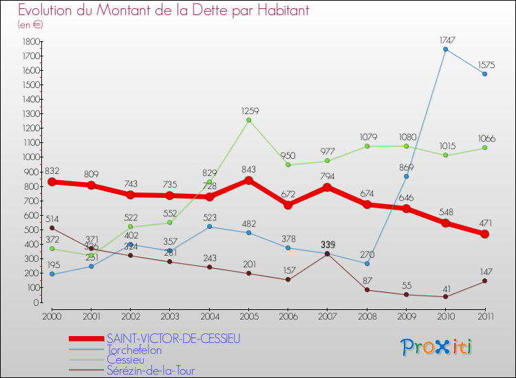 Evolution de la dette par habitant pour la commune de SAINT-VICTOR-DE-CESSIEU et les communes proches Comparaison de la dette par habitant pour SAINT-VICTOR-DE-CESSIEU et les communes voisines
