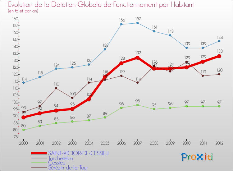 Evolution et montant de la dotation globale de fonctionnement par Habitant pour SAINT-VICTOR-DE-CESSIEU et les communes proches Comparaison des dotations globales de fonctionnement par habitant pour SAINT-VICTOR-DE-CESSIEU et les communes voisines