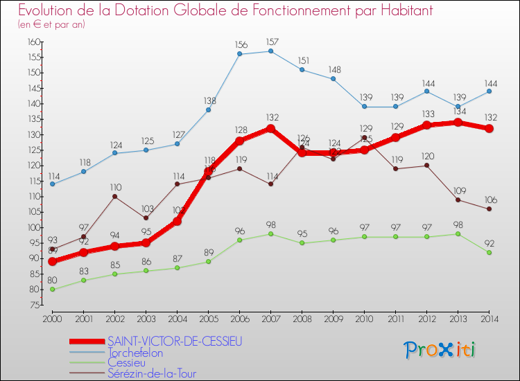 Evolution et montant de la dotation globale de fonctionnement par Habitant pour SAINT-VICTOR-DE-CESSIEU et les communes proches de 2000 à 2014. Comparaison des dotations globales de fonctionnement par habitant pour SAINT-VICTOR-DE-CESSIEU et les communes voisines de 2000 à 2014.
