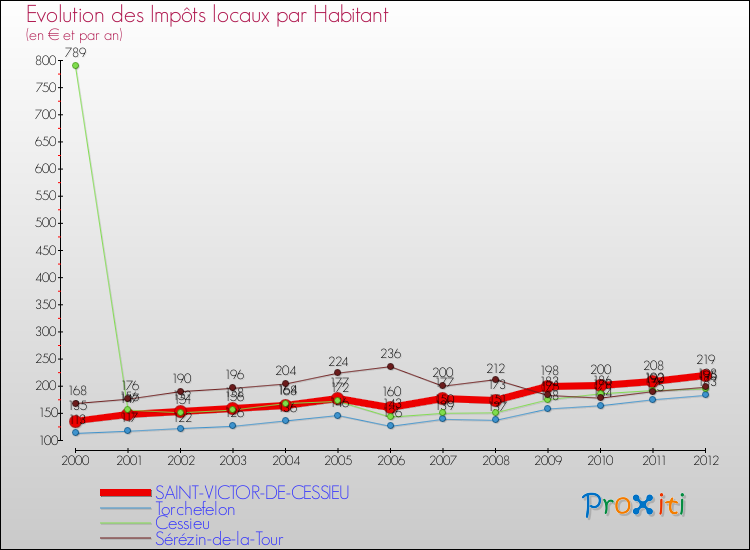Evolution et montant des impôts locaux par Habitant pour SAINT-VICTOR-DE-CESSIEU et les communes proches Comparaison des impôts locaux par habitant pour SAINT-VICTOR-DE-CESSIEU et les communes voisines