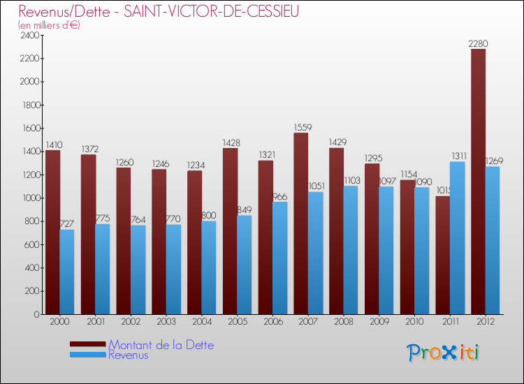 Evolution comparée de la dette et des revenus pour la commune de SAINT-VICTOR-DE-CESSIEU de 2000 à 2012 Comparaison de la dette et des revenus pour SAINT-VICTOR-DE-CESSIEU de 2000 à 2012