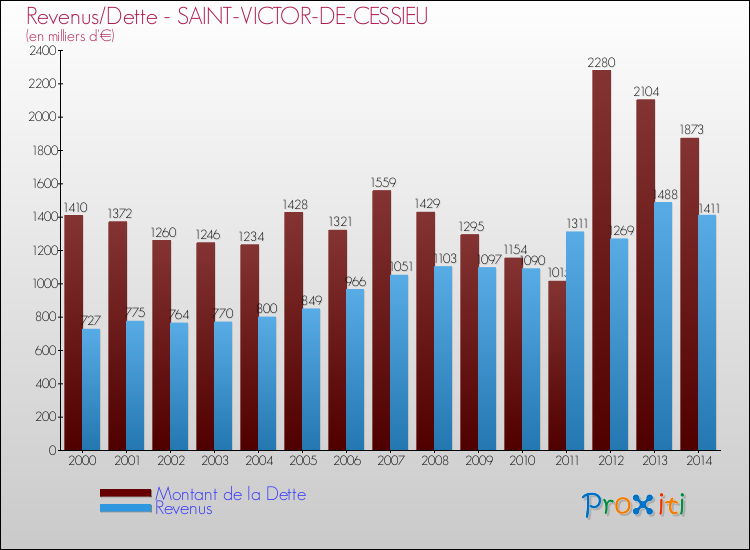 Evolution comparée de la dette et des revenus pour la commune de SAINT-VICTOR-DE-CESSIEU de 2000 à 2014 Comparaison de la dette et des revenus pour SAINT-VICTOR-DE-CESSIEU de 2000 à 2014
