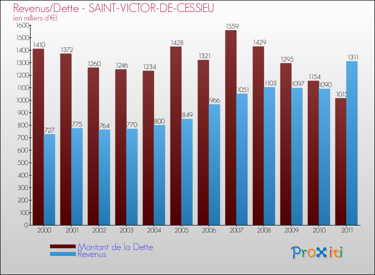 Evolution comparée de la dette et des revenus pour la commune de SAINT-VICTOR-DE-CESSIEU de 2000 à 2011 Comparaison de la dette et des revenus pour SAINT-VICTOR-DE-CESSIEU de 2000 à 2011