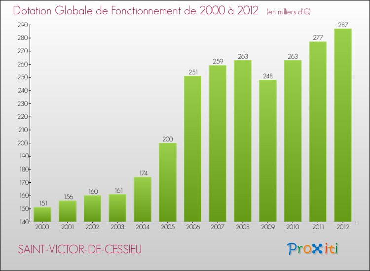 Evolution du montant de la Dotation Globale de Fonctionnement pour la commune de SAINT-VICTOR-DE-CESSIEU de 2000 à 2012 Evolution du montant de la Dotation Globale de Fonctionnement pour SAINT-VICTOR-DE-CESSIEU de 2000 à 2012