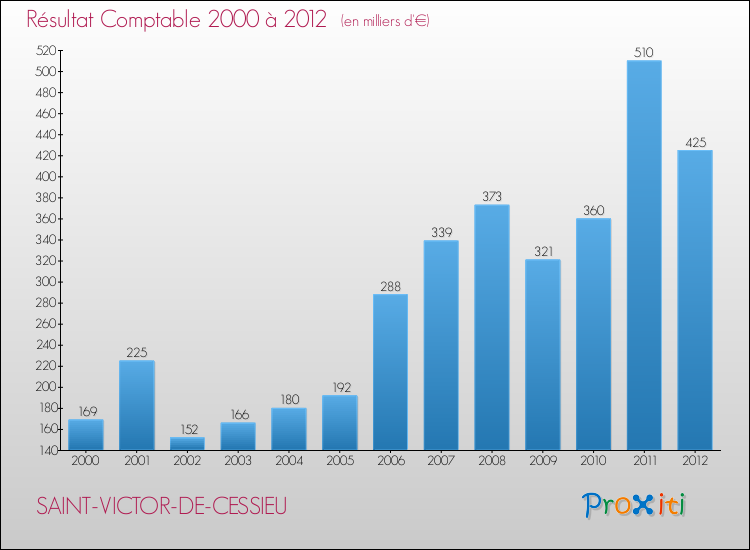 Evolution du résultat comptable pour la commune de SAINT-VICTOR-DE-CESSIEU de 2000 à 2012 Evolution du résultat comptable pour SAINT-VICTOR-DE-CESSIEU de 2000 à 2012