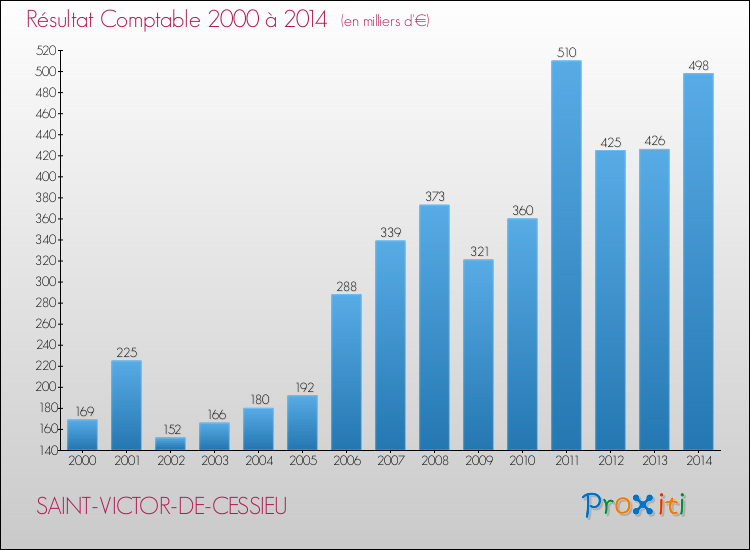 Evolution du résultat comptable pour la commune de SAINT-VICTOR-DE-CESSIEU de 2000 à 2014 Evolution du résultat comptable pour SAINT-VICTOR-DE-CESSIEU de 2000 à 2014