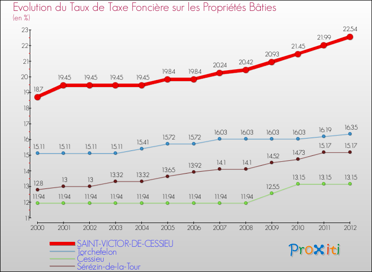 Evolution du taux de la taxe foncière sur le bati pour SAINT-VICTOR-DE-CESSIEU et les communes proches de 2000 à 2012 Comparaison des taux de taxe foncière sur le bati pour SAINT-VICTOR-DE-CESSIEU et les communes voisines de 2000 à 2012