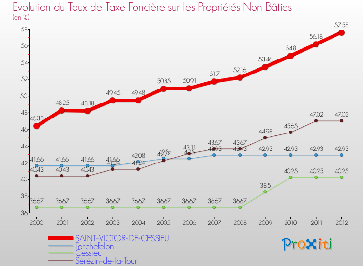 Evolution du taux de la taxe foncière sur les immeubles et terrains non batis pour SAINT-VICTOR-DE-CESSIEU et les communes proches de 2000 à 2012 Comparaison des taux de la taxe foncière sur les immeubles et terrains non batis pour SAINT-VICTOR-DE-CESSIEU et les communes voisines de 2000 à 2012