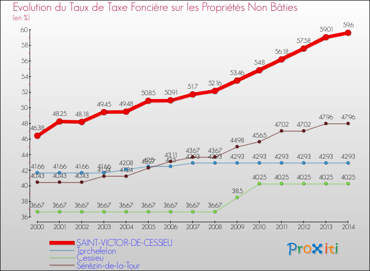 Evolution du taux de la taxe foncière sur les immeubles et terrains non batis pour SAINT-VICTOR-DE-CESSIEU et les communes proches de 2000 à 2014 Comparaison des taux de la taxe foncière sur les immeubles et terrains non batis pour SAINT-VICTOR-DE-CESSIEU et les communes voisines de 2000 à 2014