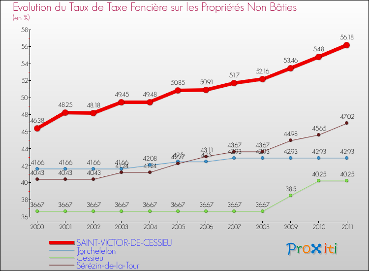 Evolution du taux de la taxe foncière sur les immeubles et terrains non batis pour SAINT-VICTOR-DE-CESSIEU et les communes proches Comparaison des taux de la taxe foncière sur les immeubles et terrains non batis pour SAINT-VICTOR-DE-CESSIEU et les communes voisines