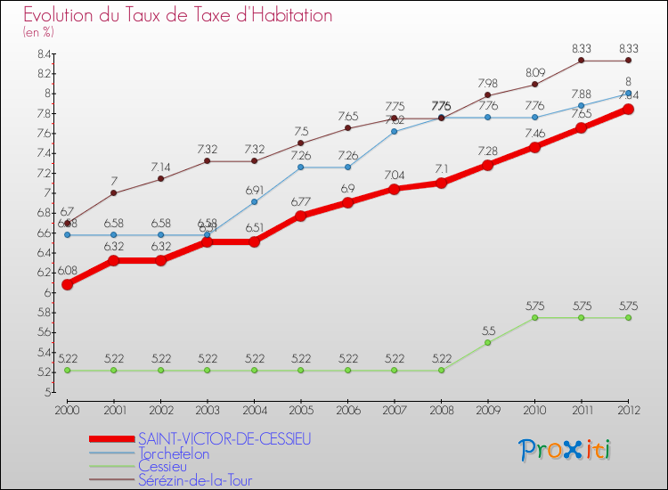 Evolution du taux de la taxe d'habitation pour SAINT-VICTOR-DE-CESSIEU et les communes proches Comparaison des taux de la taxe d'habitation pour SAINT-VICTOR-DE-CESSIEU et les communes voisines