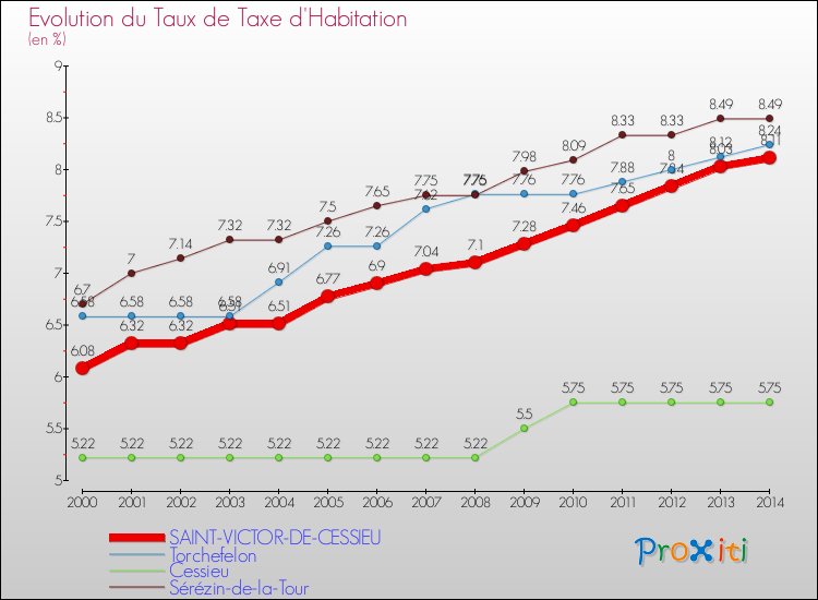 Evolution du taux de la taxe d'habitation pour SAINT-VICTOR-DE-CESSIEU et les communes proches de 2000 à 2014 Comparaison des taux de la taxe d'habitation pour SAINT-VICTOR-DE-CESSIEU et les communes voisines de 2000 à 2014