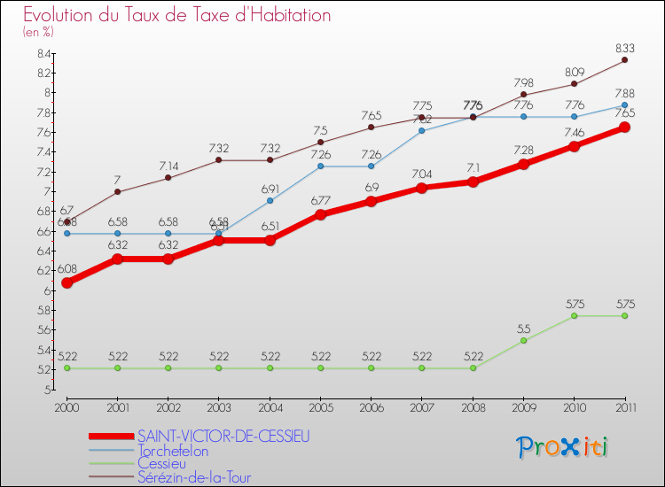Evolution du taux de la taxe d'habitation pour SAINT-VICTOR-DE-CESSIEU et les communes proches Comparaison des taux de la taxe d'habitation pour SAINT-VICTOR-DE-CESSIEU et les communes voisines