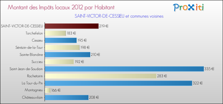 Montant des impôts locaux par Habitant pour SAINT-VICTOR-DE-CESSIEU et les communes proches Comparaison des impôts locaux par habitant pour SAINT-VICTOR-DE-CESSIEU et les communes voisines