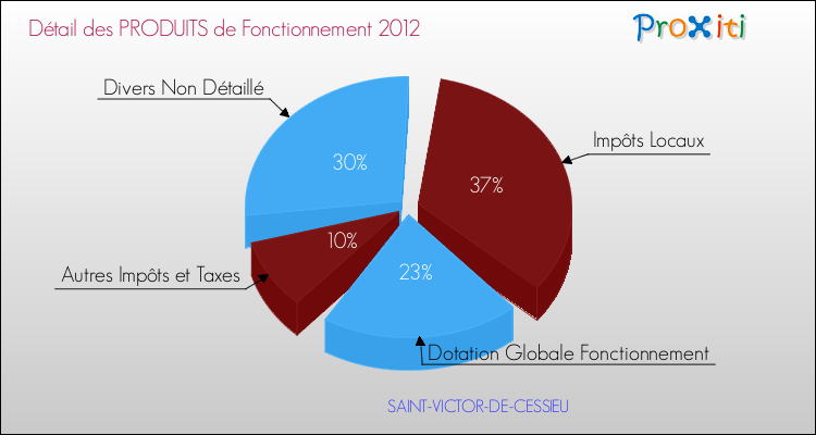 Décomposition du Budget de Fonctionnement 2012 de la commune de SAINT-VICTOR-DE-CESSIEU Budget de Fonctionnement 2012 pour la commune de SAINT-VICTOR-DE-CESSIEU