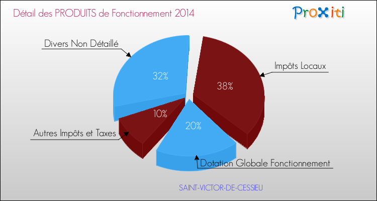 Décomposition du Budget de Fonctionnement 2014 de la commune de SAINT-VICTOR-DE-CESSIEU Budget de Fonctionnement 2014 pour la commune de SAINT-VICTOR-DE-CESSIEU