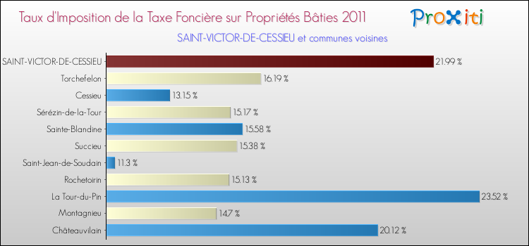 Taux d'imposition de la taxe foncière sur le bati 2011 pour SAINT-VICTOR-DE-CESSIEU et les communes proches Comparaison des taux d'imposition de la taxe foncière sur le bati 2011 pour SAINT-VICTOR-DE-CESSIEU et les communes voisines