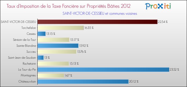 Taux d'imposition de la taxe foncière sur le bati 2012 pour SAINT-VICTOR-DE-CESSIEU et les communes proches Comparaison des taux d'imposition de la taxe foncière sur le bati 2012 pour SAINT-VICTOR-DE-CESSIEU et les communes voisines