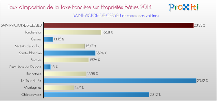Taux d'imposition de la taxe foncière sur le bati 2014 pour SAINT-VICTOR-DE-CESSIEU et les communes proches Comparaison des taux d'imposition de la taxe foncière sur le bati 2014 pour SAINT-VICTOR-DE-CESSIEU et les communes voisines