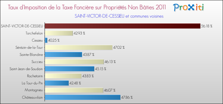 Taux d'imposition de la taxe foncière sur les immeubles et terrains non batis 2011 pour SAINT-VICTOR-DE-CESSIEU et les communes proches Comparaison des taux d'imposition de la taxe foncière sur les immeubles et terrains non batis 2011 pour SAINT-VICTOR-DE-CESSIEU et les communes voisines