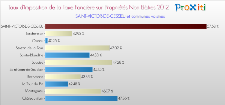 Taux d'imposition de la taxe foncière sur les immeubles et terrains non batis 2012 pour SAINT-VICTOR-DE-CESSIEU et les communes proches Comparaison des taux d'imposition de la taxe foncière sur les immeubles et terrains non batis 2012 pour SAINT-VICTOR-DE-CESSIEU et les communes voisines