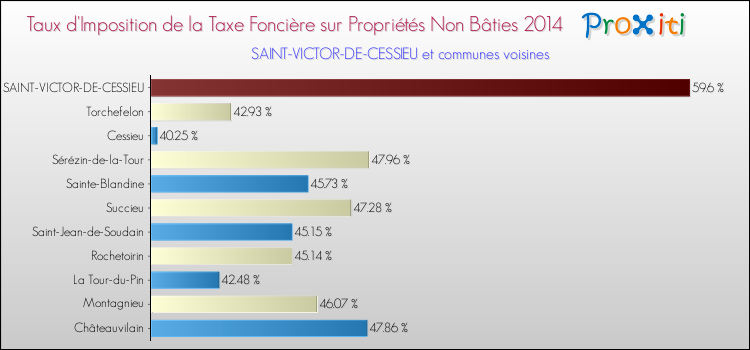 Taux d'imposition de la taxe foncière sur les immeubles et terrains non batis 2014 pour SAINT-VICTOR-DE-CESSIEU et les communes proches Comparaison des taux d'imposition de la taxe foncière sur les immeubles et terrains non batis 2014 pour SAINT-VICTOR-DE-CESSIEU et les communes voisines