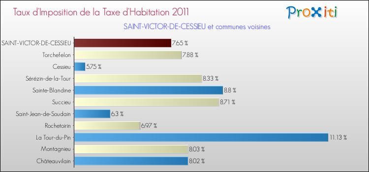 Taux d'imposition de la taxe d'habitation 2011 pour SAINT-VICTOR-DE-CESSIEU et les communes proches Comparaison des taux d'imposition de la taxe d'habitation 2011 pour SAINT-VICTOR-DE-CESSIEU et les communes voisines